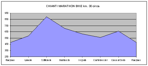 grafico delle altitudini, Chianti Marathon Bike