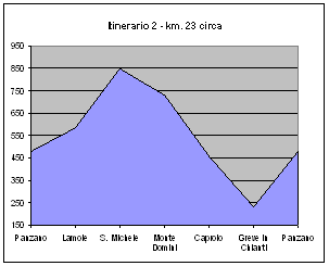 grafico delle altitudini, itinerario 2