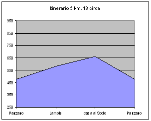 grafico delle altitudini, itinerario 5