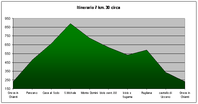 grafico delle altitudini, itinerario 7